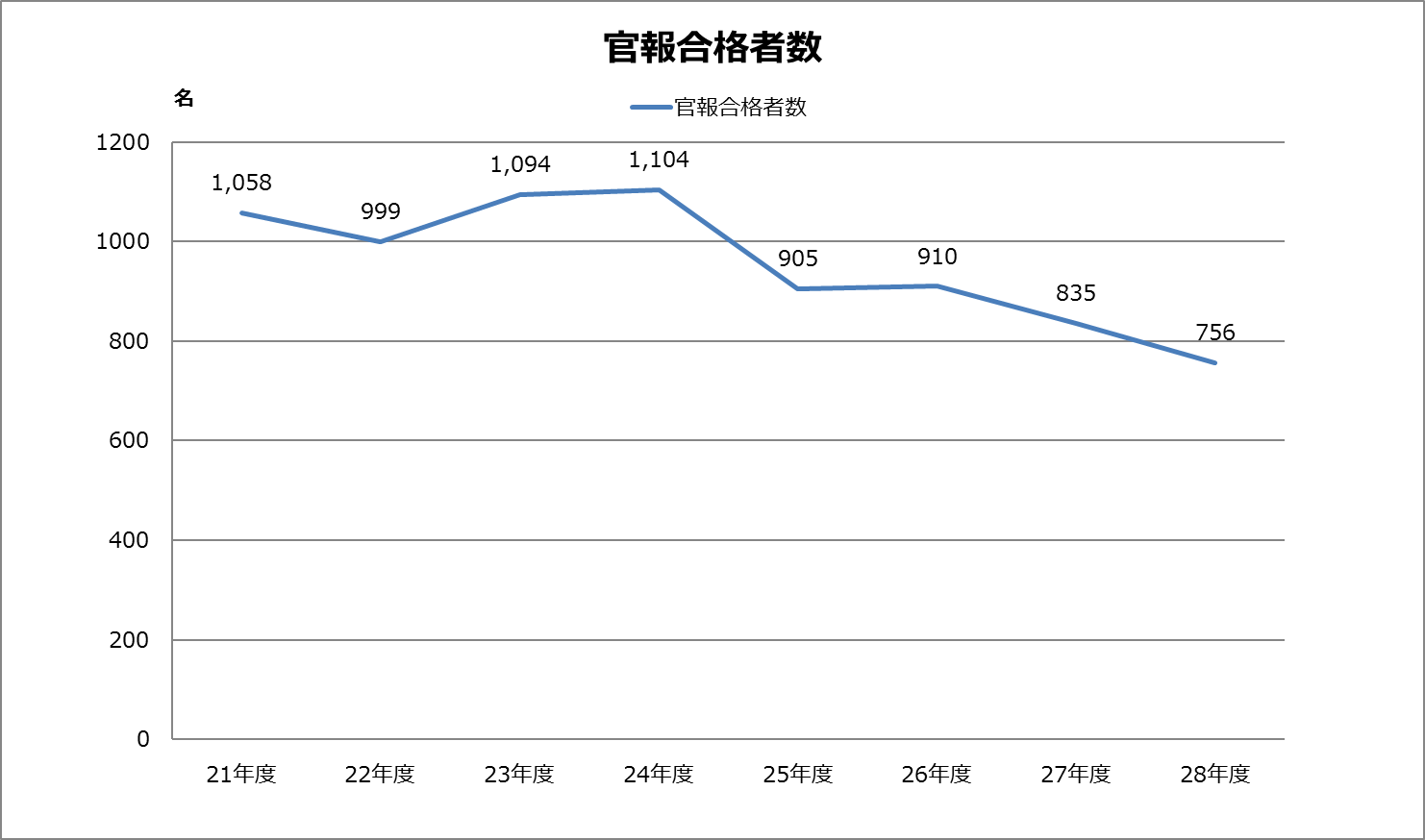 平成27年度（第65回）・税理士試験の官報合格者数