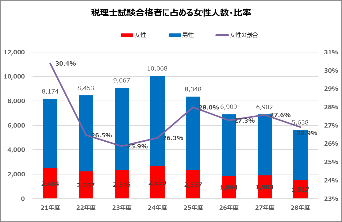 平成28年（2016年）税理士試験合格者に占める女性人数・比率