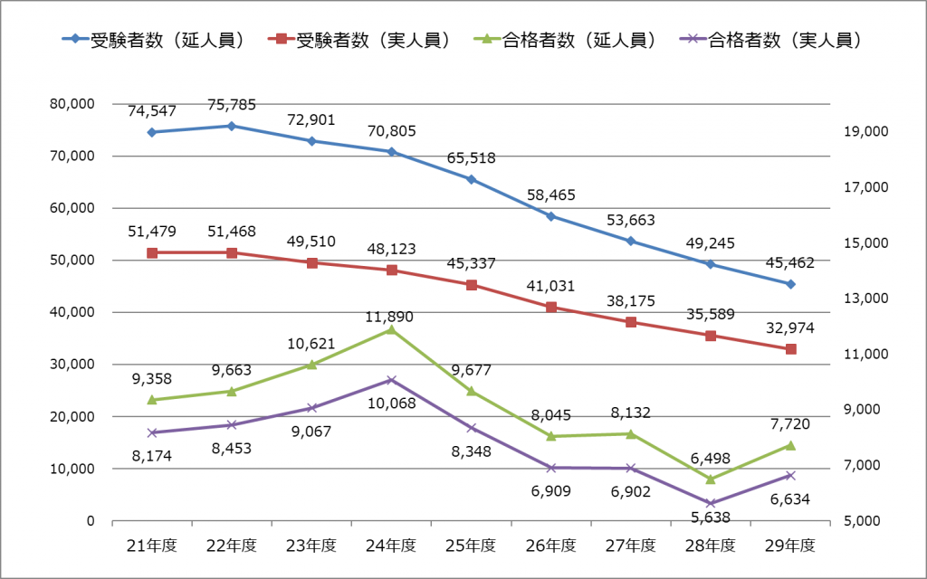 2017年度_税理士試験_受験者数・合格者数推移