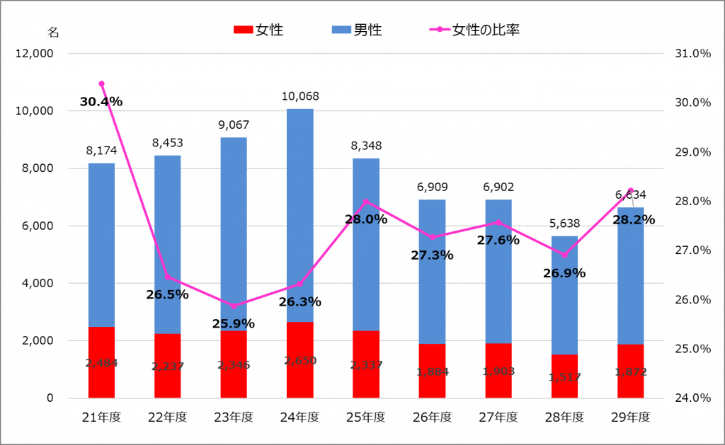 2017年度_税理士試験_女性人員数・比率推移