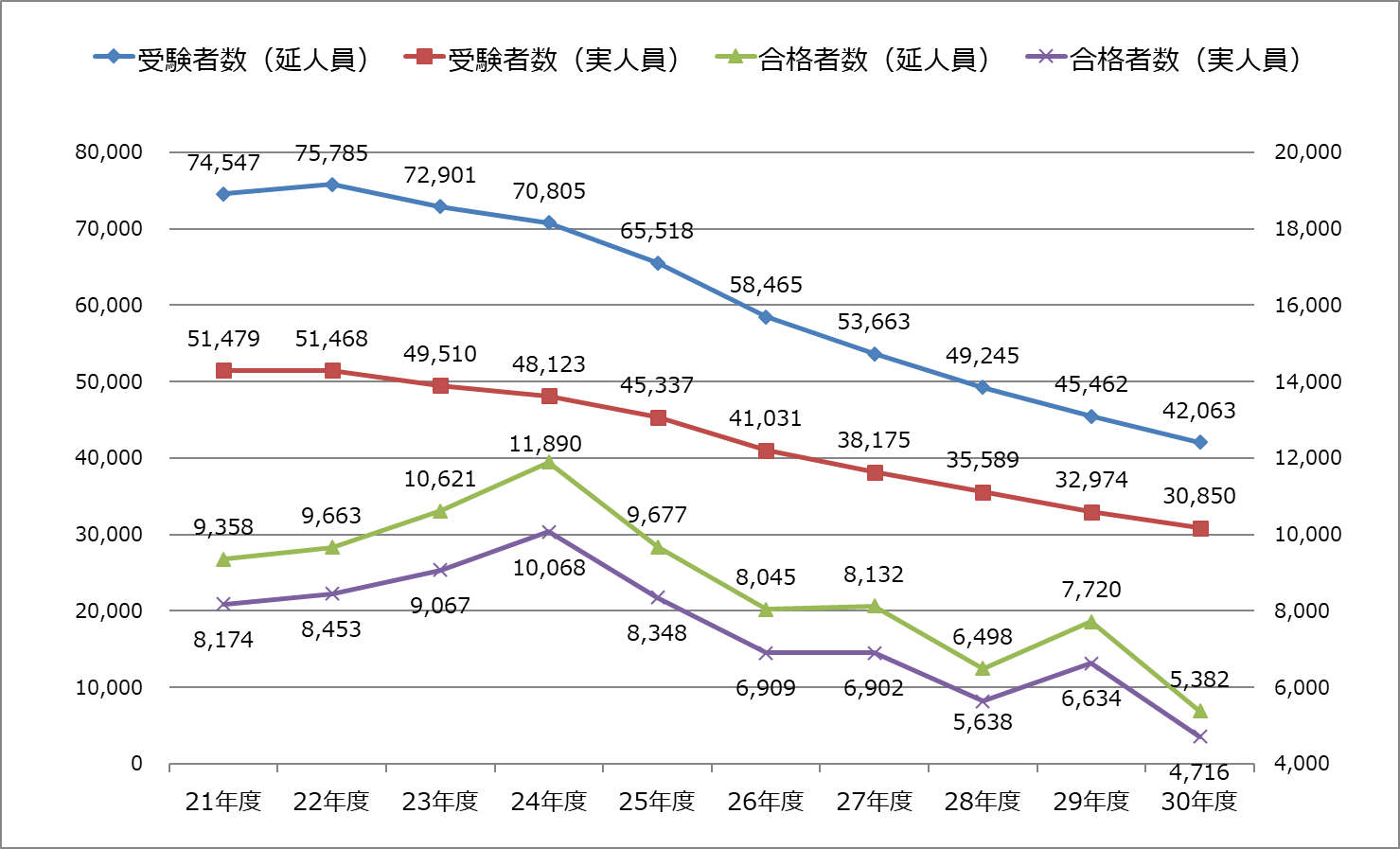 2018年度_税理士試験_受験者数・合格者数推移