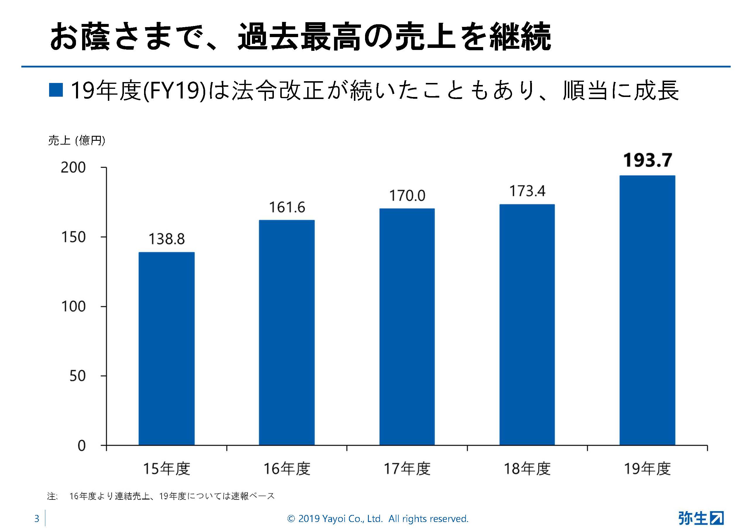 売上高も過去最高を記録