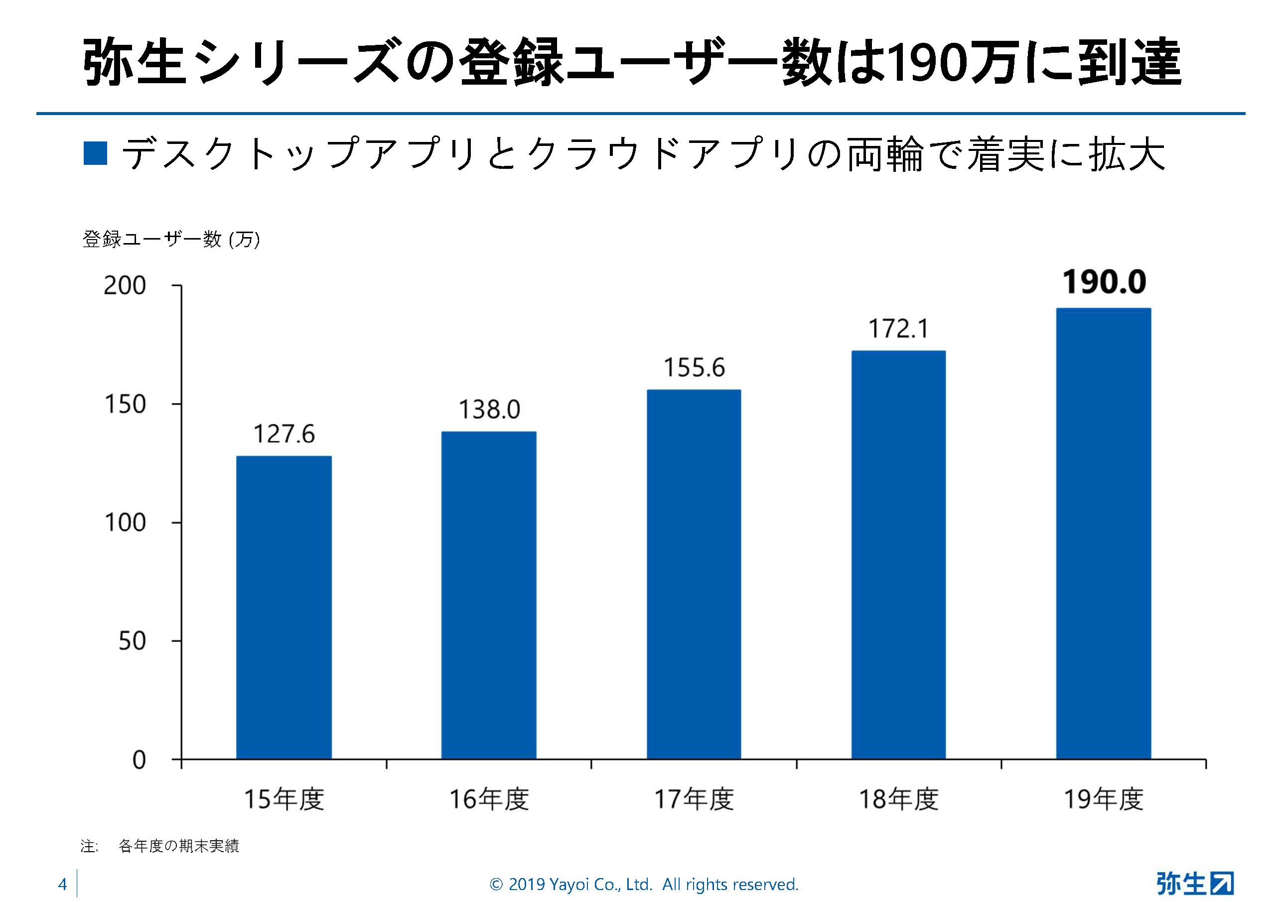 弥生シリーズの登録ユーザーは190万を突破