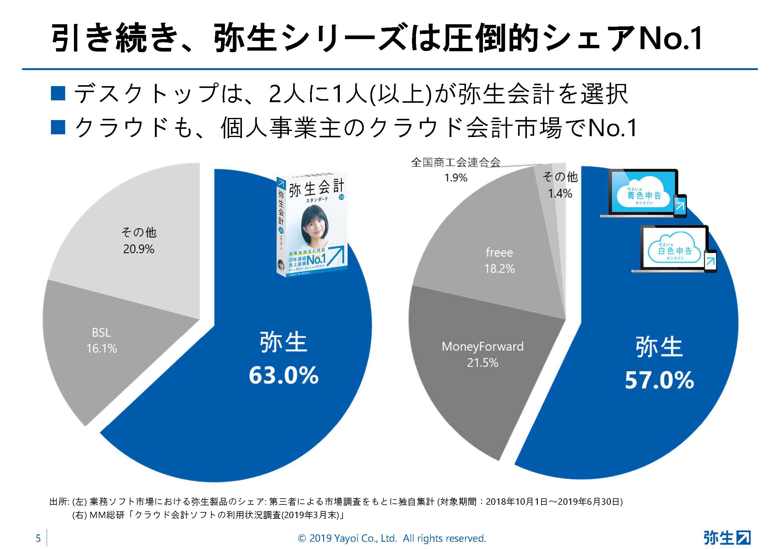 弥生シリーズは圧倒的シェアNo.1