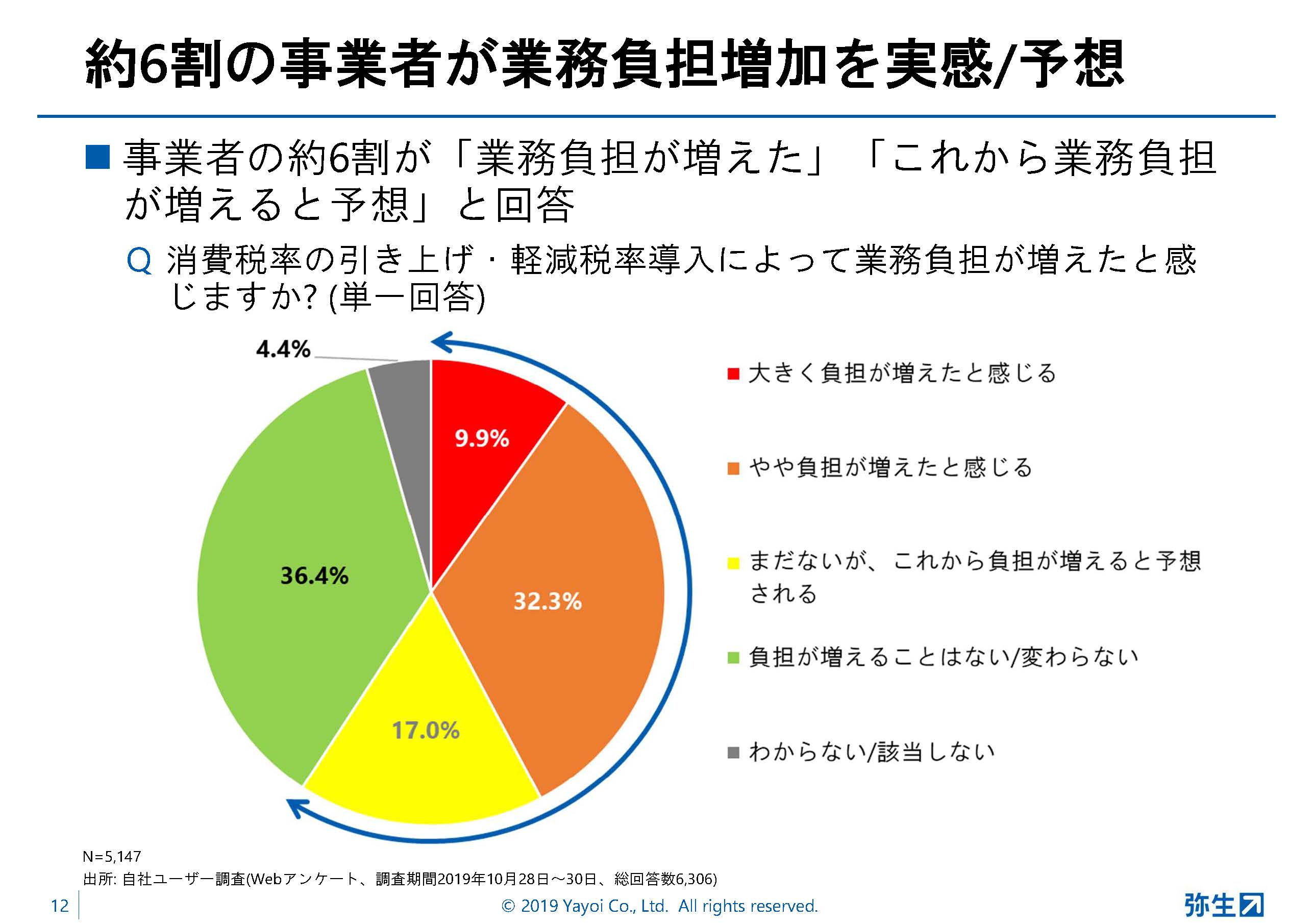 約6割の事業者が「業務負担が増えた」