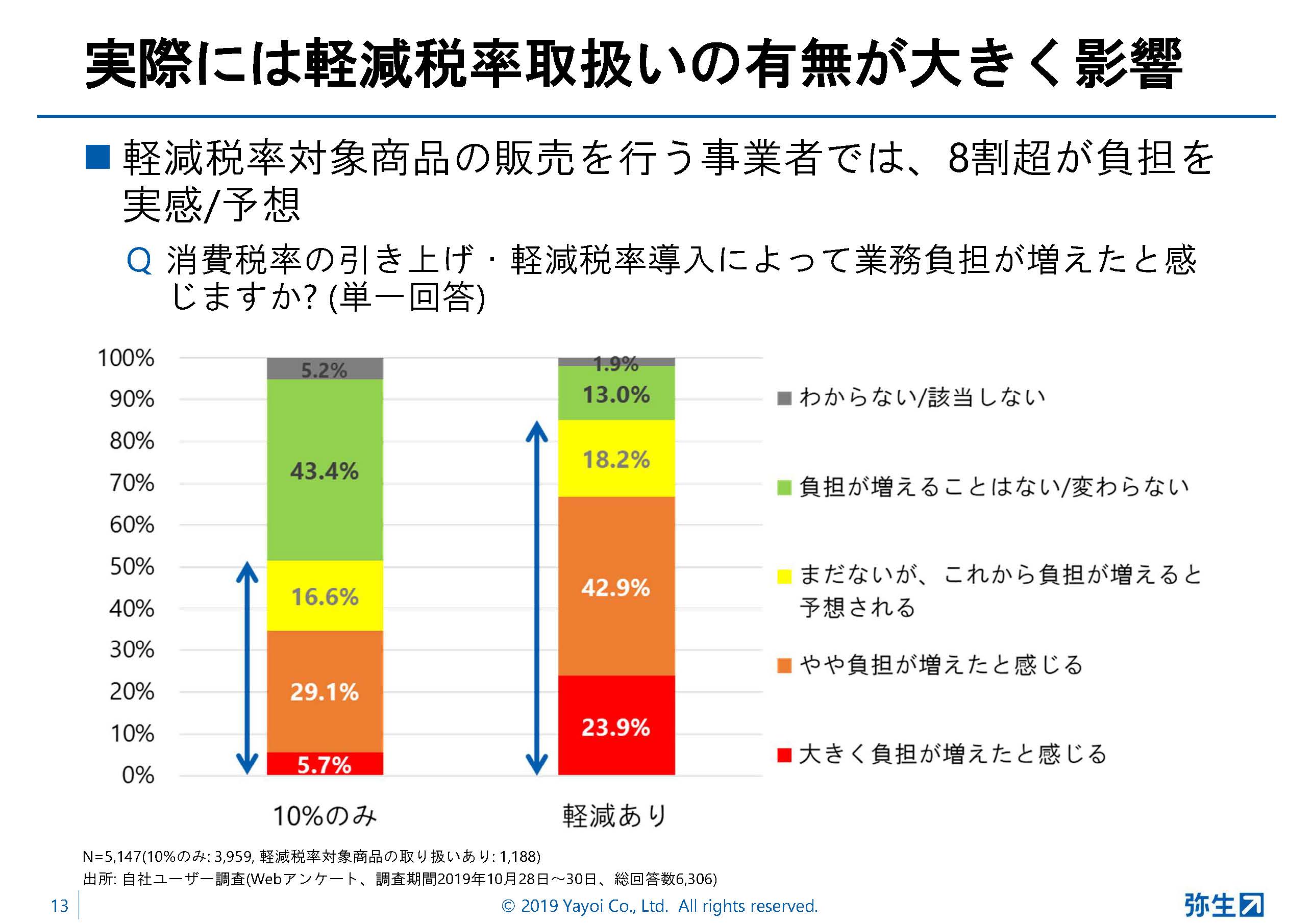 実際には軽減税率取り扱いの有無が大きく影響