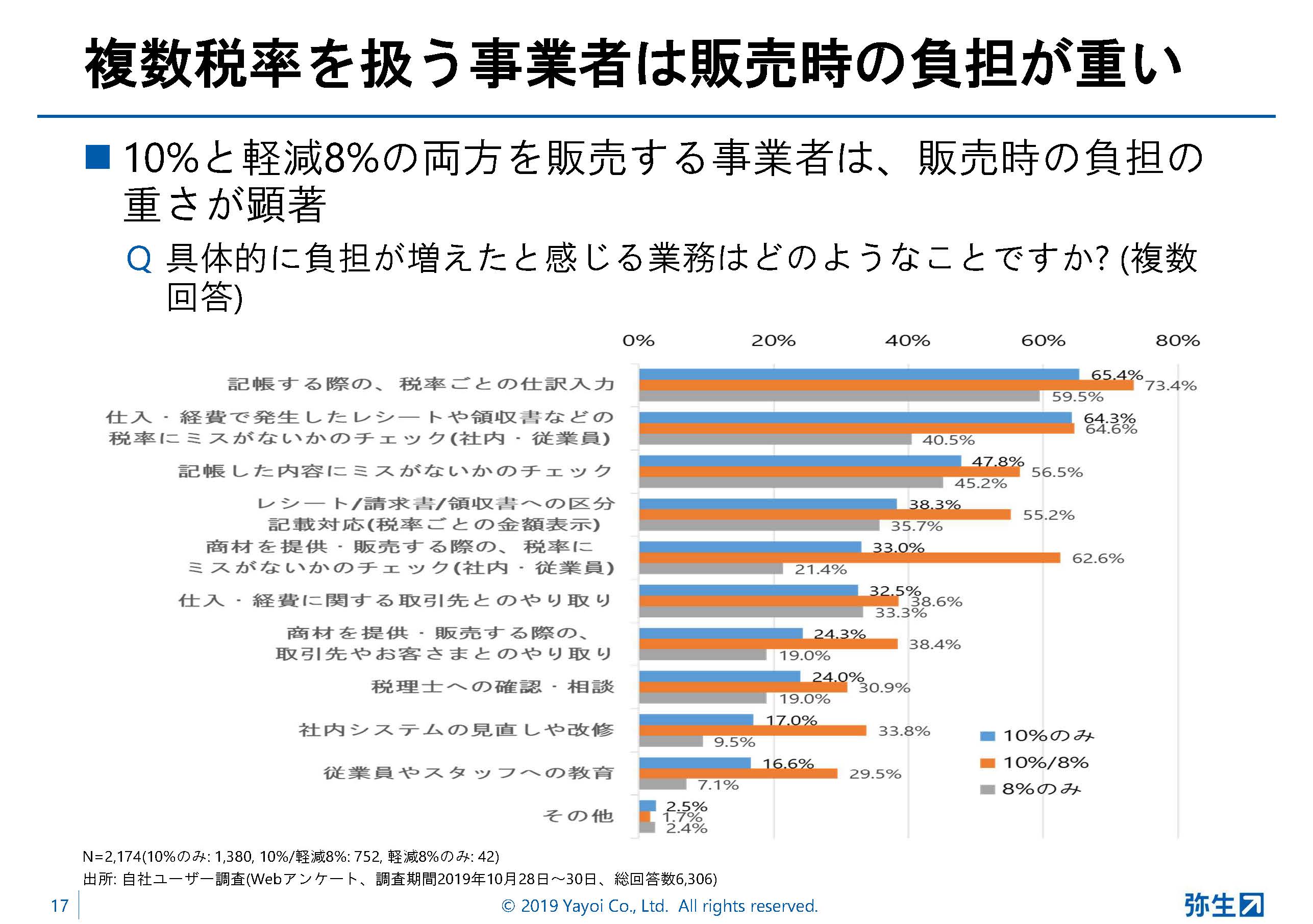 複数税率を扱う事業者は販売時の負担が重い