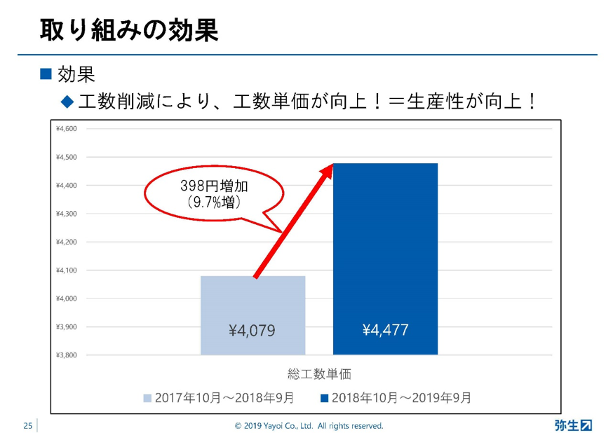 弥生PAPカンファレンス2019秋_後編_図12