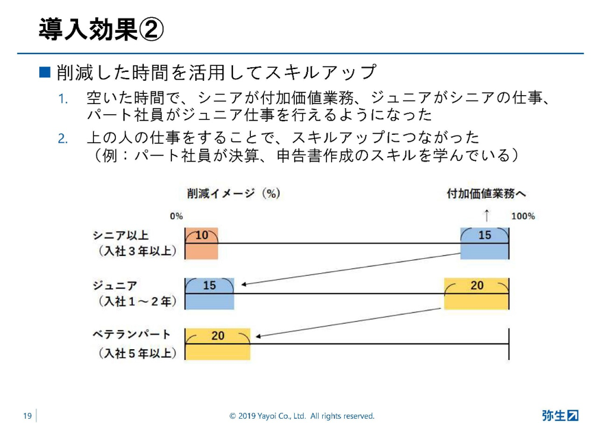 弥生PAPカンファレンス2019秋_後編_図19