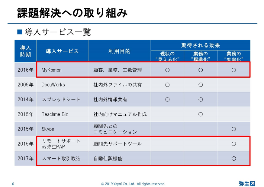 弥生PAPカンファレンス2019秋_後編_図9