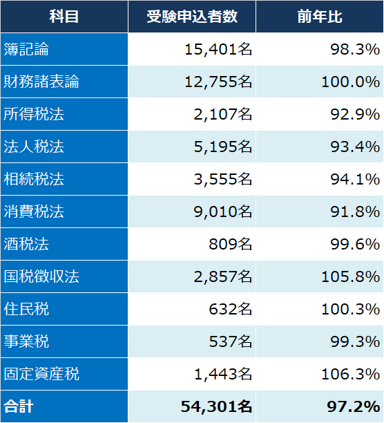 税理士試験_令和2年度_2020年_申込者数