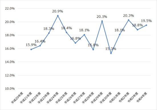 令和4年度（第72回）税理士試験の合格率の推移_折れ線グラフ