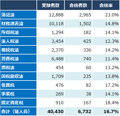 速報】税理士試験合格者は5,626名！合格者数・合格率ともに増加！令和4