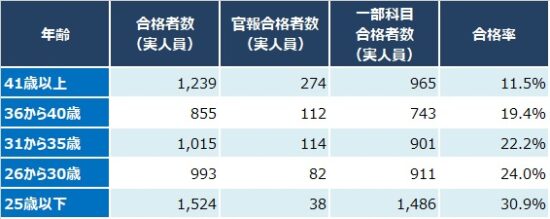 令和4年度（第72回）税理士試験合格者数及び合格率_表