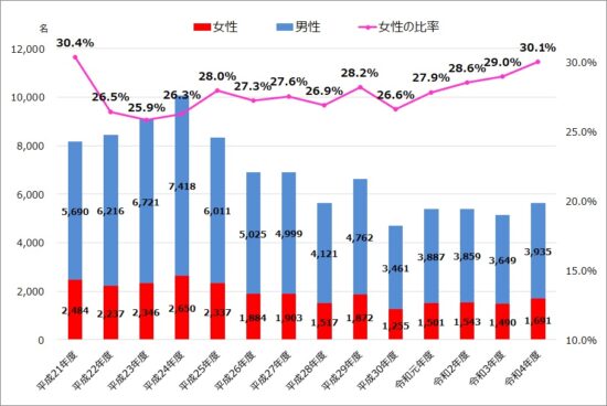 令和4年度（第72回）税理士試験の性別ごとの受験者数及び女性の比率の推移_折れ線グラフ_棒グラフ