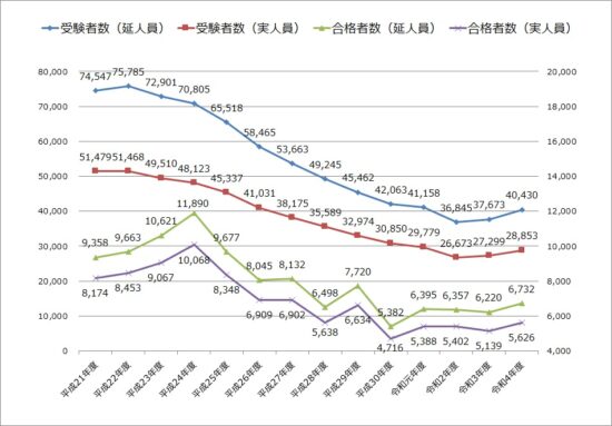 令和4年度（第72回）税理士試験受験者数（延べ人数及び実人員）及び合格者数（延べ人数及び実人員）の推移_折れ線グラフ