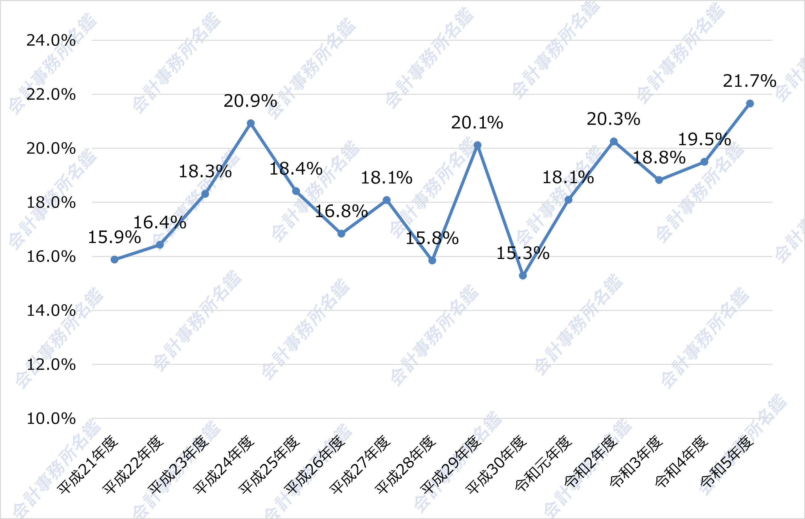 令和5年度（第73回）税理士試験の合格率の推移_折れ線グラフ