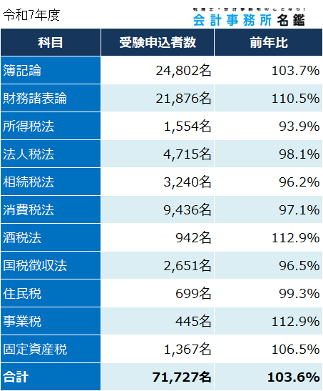 令和7年度（第75回）税理士試験受験申込者数（延べ人数）の推移_科目ごと