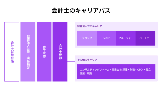 公認会計士のキャリアパス