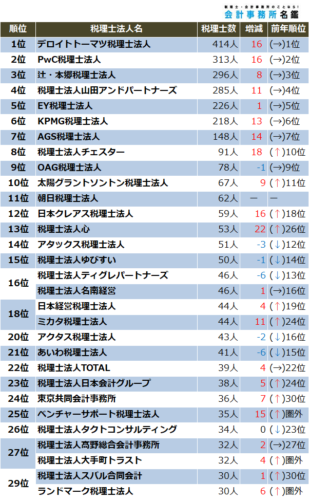 税理士が多い会計事務所TOP30_2026年3月版_ランキング表