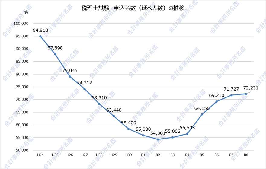 令和8年度(第76回)税理士試験受験申込者数(延べ人数)の推移_折れ線グラフ